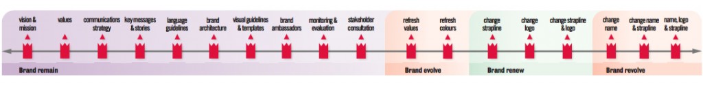 Brand management continuum copyright Red Pencil