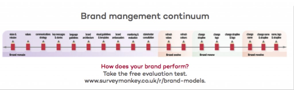 brand management continuum copyright Red Pencil