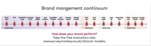 brand management continuum copyright Red Pencil